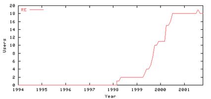 graph des utilisateurs linux qui fait un plateau