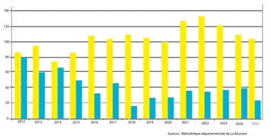 diagramme à barres jaune et bleu de 2012 a 2025. ça monte à 130 jusqu'en 2022 puis redescend à 100 em 2025